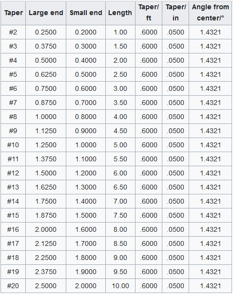 Jarno taper chart.png