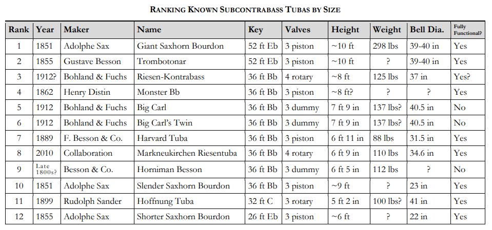 Ranking Known Subcontrabass Tubas by Size.JPG